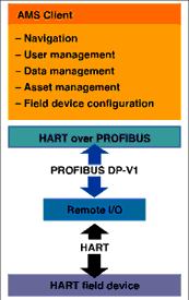 Asset management communications